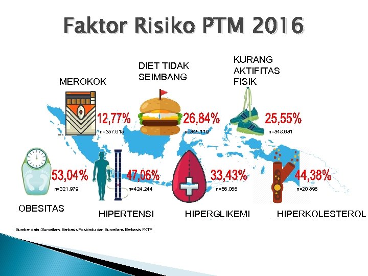 Faktor Risiko PTM 2016 MEROKOK DIET TIDAK SEIMBANG n=357. 615 n=321. 979 OBESITAS KURANG