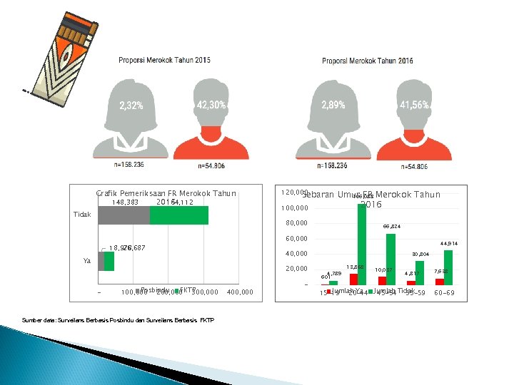 Grafik Pemeriksaan FR Merokok Tahun 148, 383 164, 112 2016 Tidak 120, 000 Sebaran