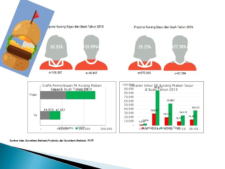 Grafik Pemeriksaan FR Kurang Makan Sayur & 119, 421 Buah Tahun 2016 133, 376