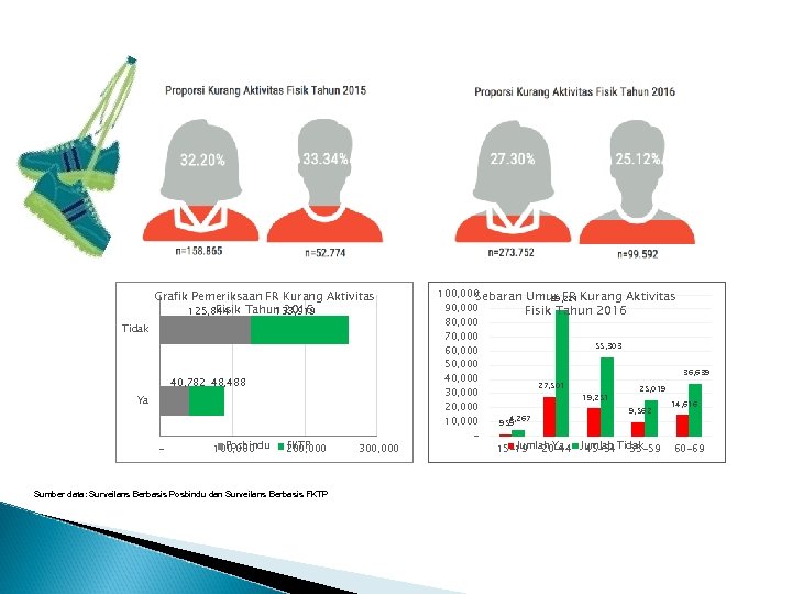 Grafik Pemeriksaan FR Kurang Aktivitas Fisik Tahun 2016 125, 844 133, 919 Tidak 40,