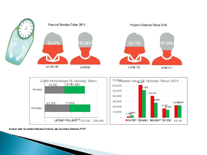 Grafik Pemeriksaan FR Obesitas Tahun 76, 982 2016 74, 391 Normal 70, 000 Sebaran