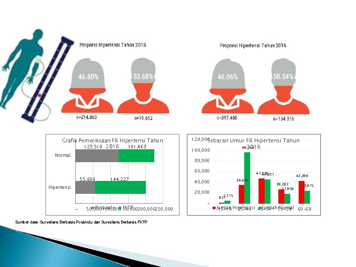 Grafik Pemeriksaan FR Hipertensi Tahun 123, 510 2016 101, 463 Normal 120, 000 Sebaran