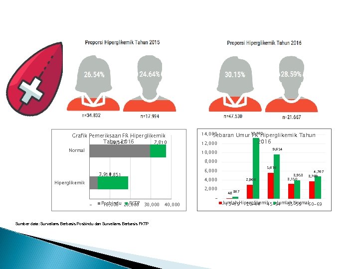 Grafik Pemeriksaan FR Hiperglikemik Tahun 2016 29, 547 7, 810 Normal 14, 000 Sebaran