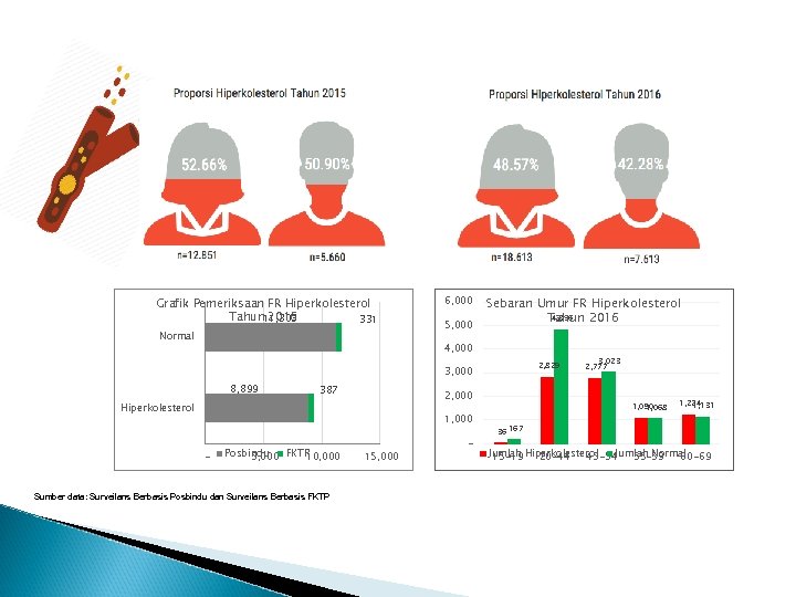 Grafik Pemeriksaan FR Hiperkolesterol Tahun 11, 303 2016 331 Normal 6, 000 5, 000