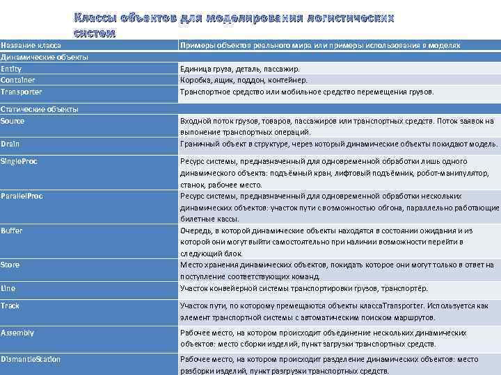 Классы объектов для моделирования логистических систем Название класса Динамические объекты Entity Container Transporter Статические