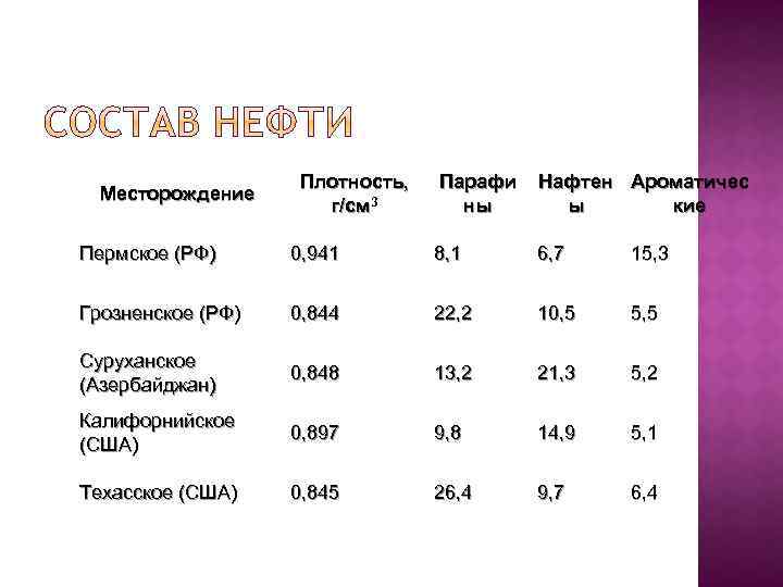 Презентация о роли нефти в экономике нашей страны