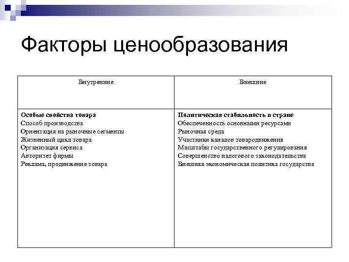 Факторы ценообразования Внутренние Особые свойства товара Способ производства Ориентация на рыночные сегменты Жизненный цикл