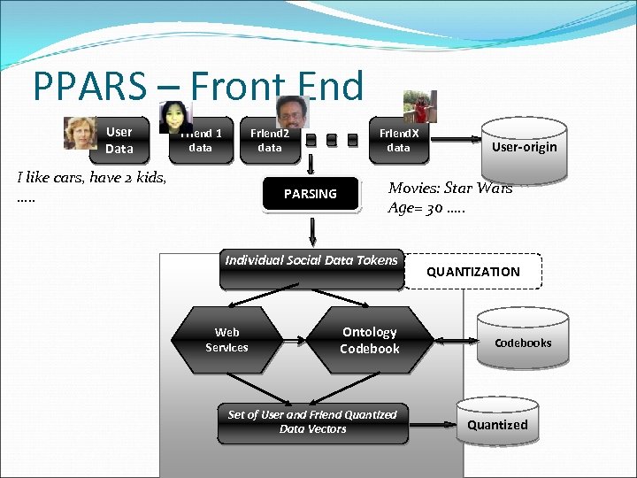 PPARS – Front End User Data Friend 1 data Friend 2 data I like