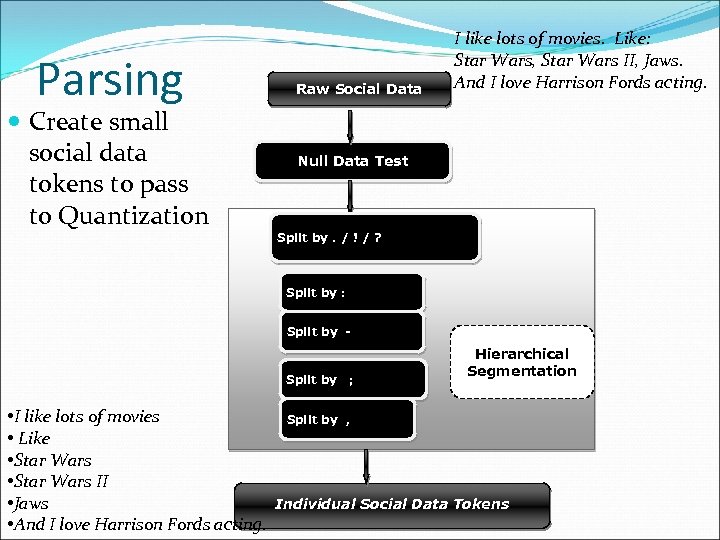 Parsing Create small social data tokens to pass to Quantization Raw Social Data I
