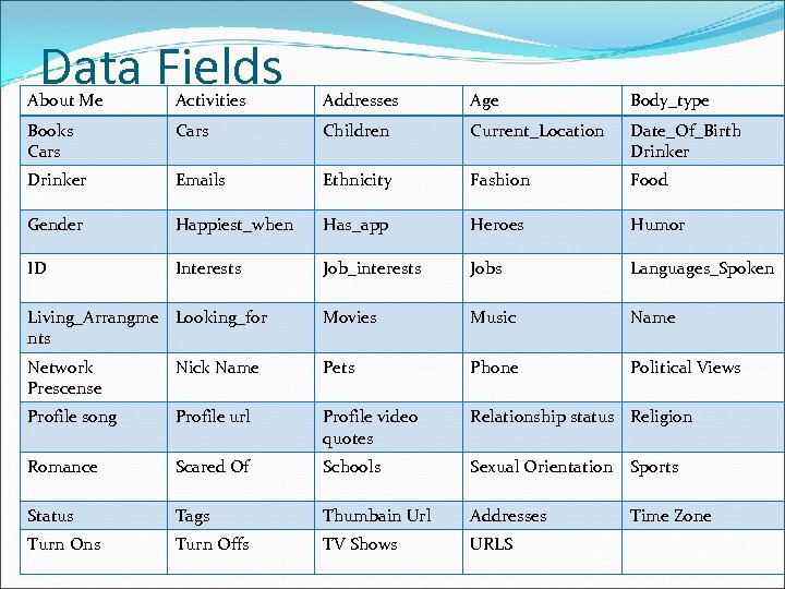 Data Fields About Me Activities Addresses Age Body_type Books Cars Children Current_Location Date_Of_Birth Drinker