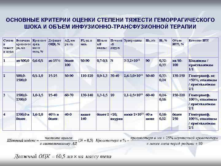 Инфузия шок. Инфузионная терапия при геморрагическом шоке. Объем инфузии при геморрагическом шоке. Расчет кровопотери от ОЦК. Оценка степени тяжести геморрагического шока.