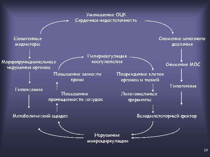 Уменьшение ОЦК Сердечная недостаточность Шокогенные медиаторы Снижение венозного давления Гиперкоагуляция коагулопатия Морфофункциональные нарушения органов