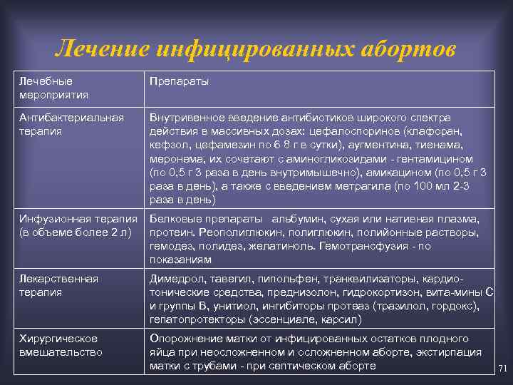 Лечение инфицированных абортов Лечебные мероприятия Препараты Антибактериальная терапия Внутривенное введение антибиотиков широкого спектра действия