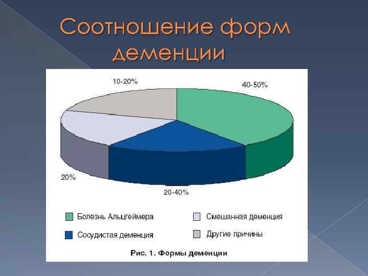 Соотношение форм деменции 