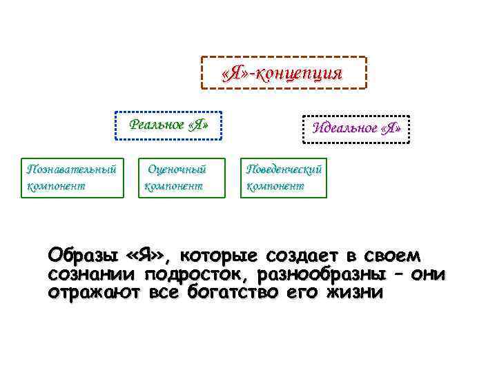  «Я» -концепция Реальное «Я» Познавательный компонент Оценочный компонент Идеальное «Я» Поведенческий компонент Образы