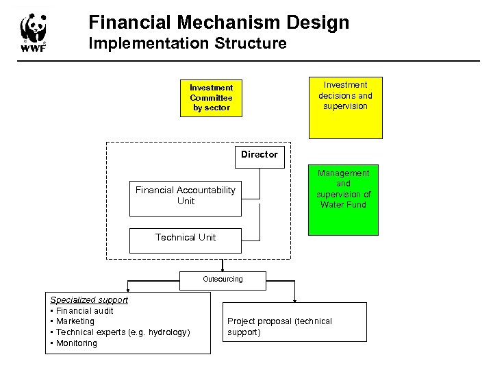 Financial Mechanism Design Implementation Structure Investment decisions and supervision Investment Committee by sector Director