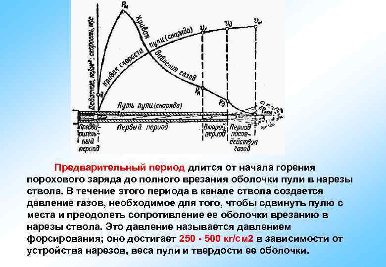 Предварительный период длится от начала горения порохового заряда до полного врезания оболочки пули в