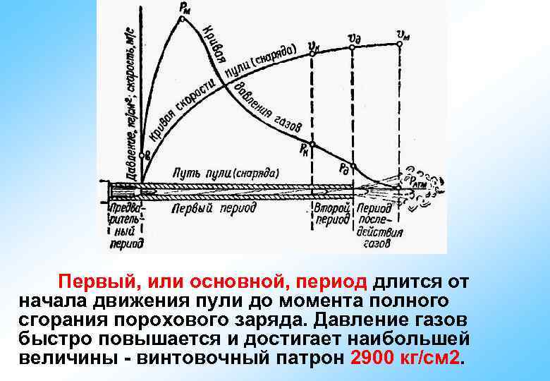 Первый, или основной, период длится от начала движения пули до момента полного сгорания порохового