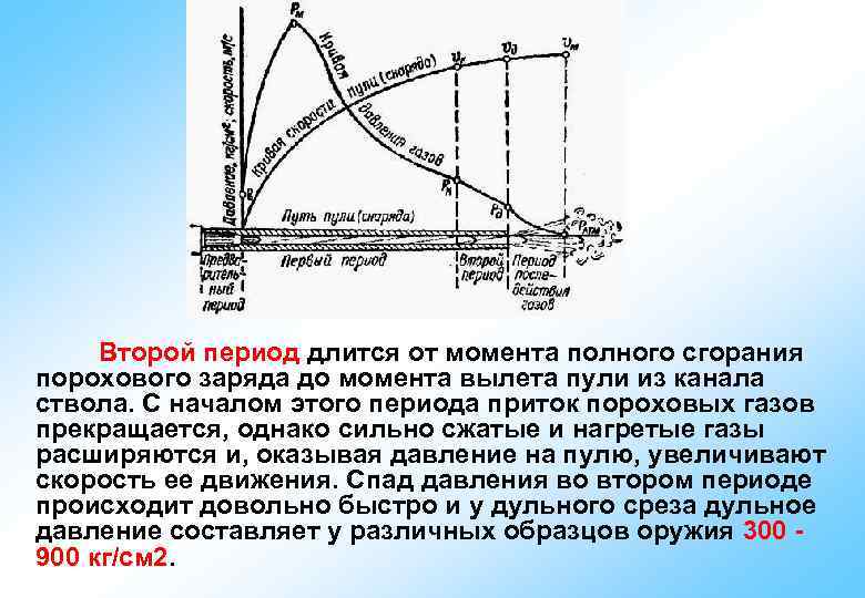 Второй период длится от момента полного сгорания порохового заряда до момента вылета пули из