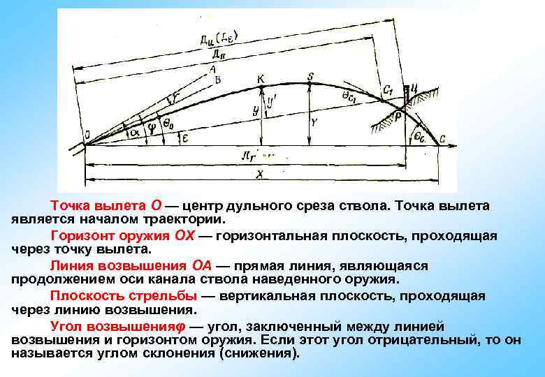 Точка вылета О — центр дульного среза ствола. Точка вылета является началом траектории. Горизонт