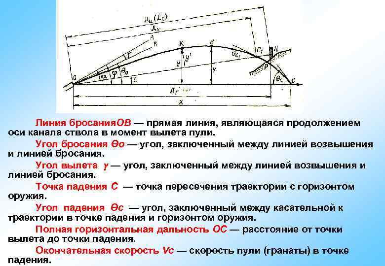 Линия бросания. ОВ — прямая линия, являющаяся продолжением оси канала ствола в момент вылета