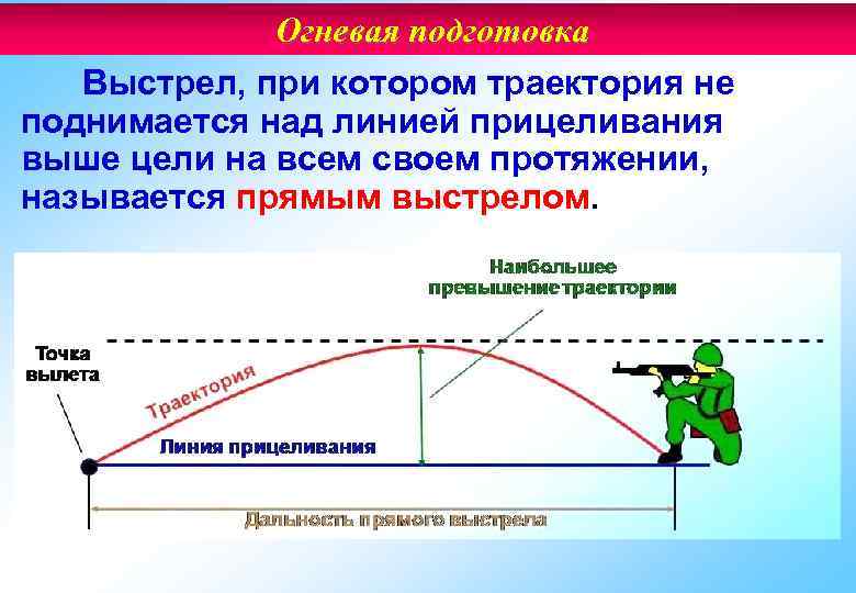 Что называют траекторией. Траектория полета пули АК 74. Прямой выстрел Траектория. Траектория прицеливания. Прямой выстрел прямой.