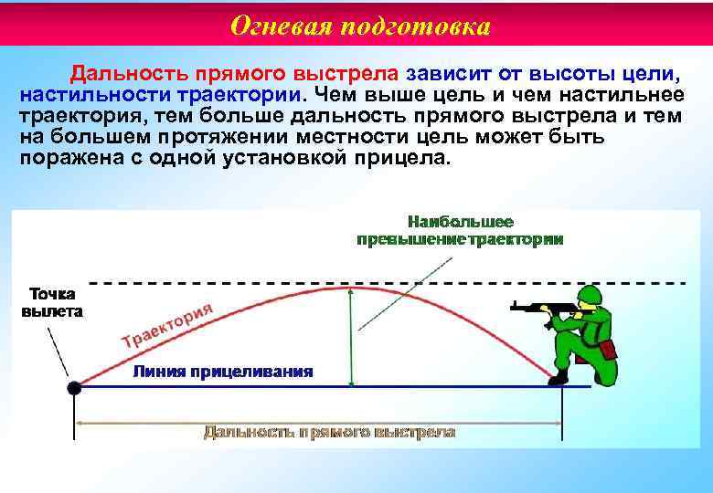 Огневая подготовка Дальность прямого выстрела зависит от высоты цели, настильности траектории. Чем выше цель