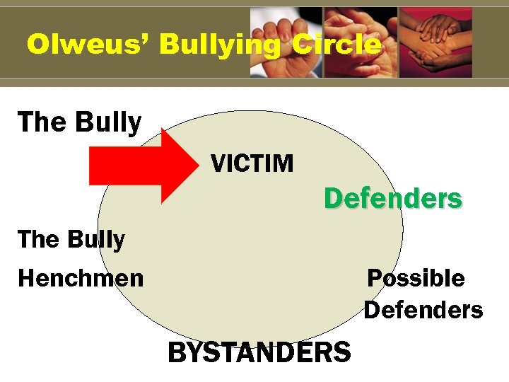 Olweus’ Bullying Circle The Bully VICTIM Defenders The Bully Henchmen Possible Defenders BYSTANDERS 
