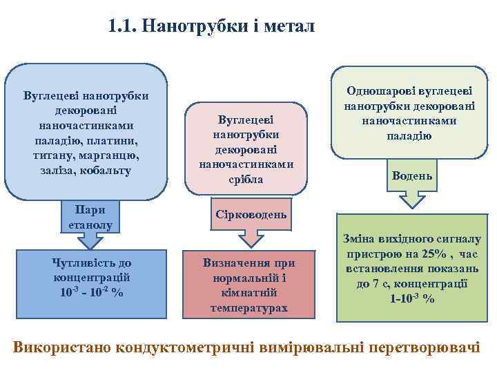  1. 1. Нанотрубки і метал Вуглецеві нанотрубки декоровані наночастинками паладію, платини, титану, марганцю,