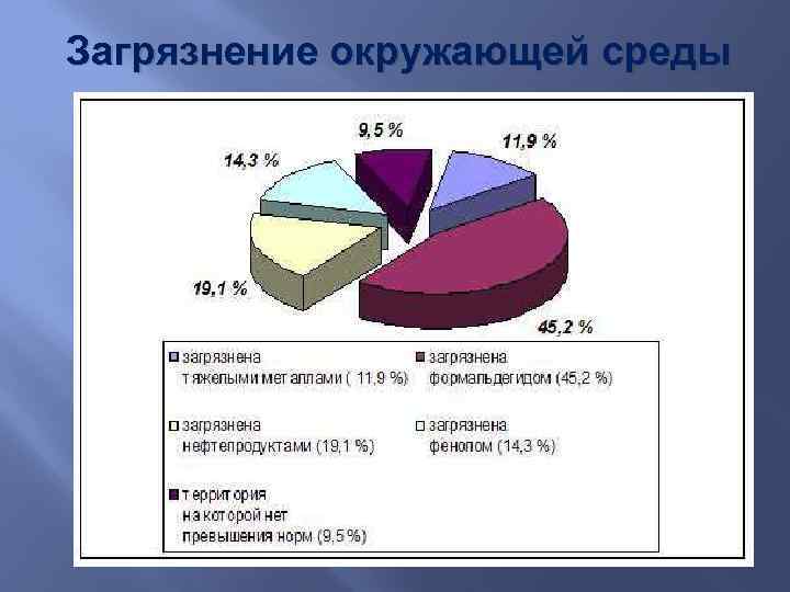 Загрязнение окружающей среды 