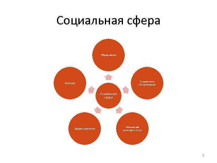 Социальная сфера Образование Социальное обслуживание Культура Социальная сфера Здравоохранение Физическая культура и спорт 2