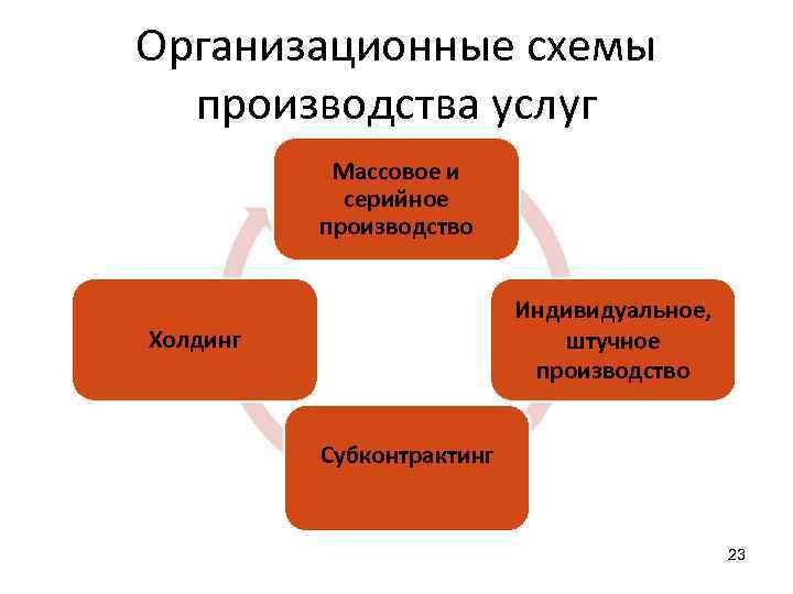 Организационные схемы производства услуг Массовое и серийное производство Индивидуальное, штучное производство Холдинг Субконтрактинг 23