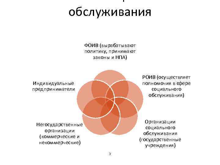 обслуживания ФОИВ (вырабатывают политику, принимают законы и НПА) РОИВ (осуществляет полномочия в сфере социального