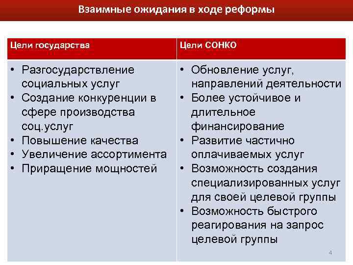 Взаимные ожидания в ходе реформы Цели государства Цели СОНКО • Разгосударствление социальных услуг •