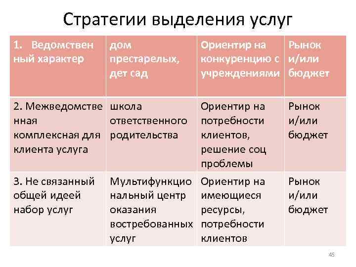 Стратегии выделения услуг 1. Ведомствен ный характер дом престарелых, дет сад Ориентир на Рынок