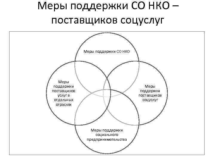 Меры поддержки СО НКО – поставщиков соцуслуг Меры поддержки СО НКО Меры поддержки поставщиков