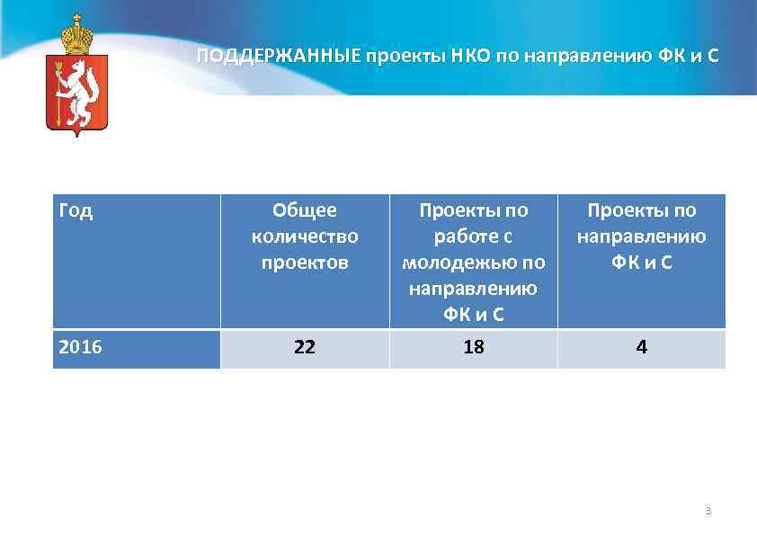 ПОДДЕРЖАННЫЕ проекты НКО по направлению ФК и С Год Общее количество проектов Проекты по
