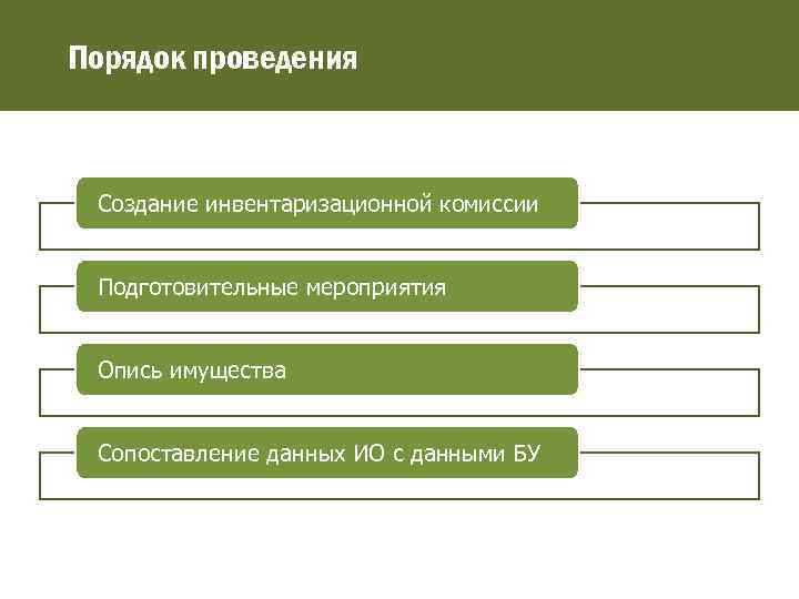 Порядок проведения Создание инвентаризационной комиссии Подготовительные мероприятия Опись имущества Сопоставление данных ИО с данными
