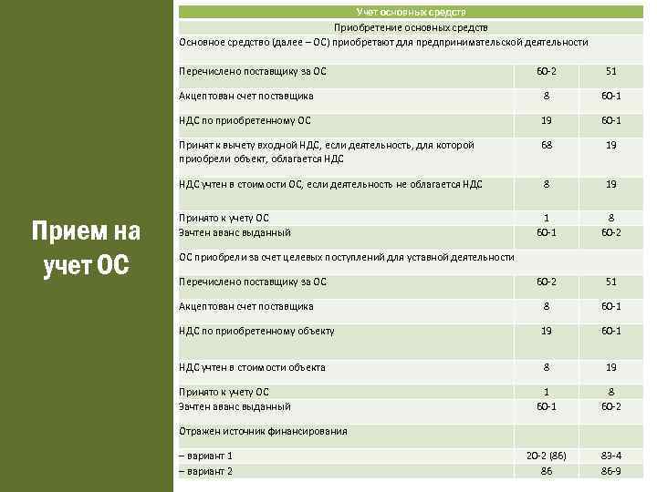 Учет основных средств Приобретение основных средств Основное средство (далее – ОС) приобретают для предпринимательской