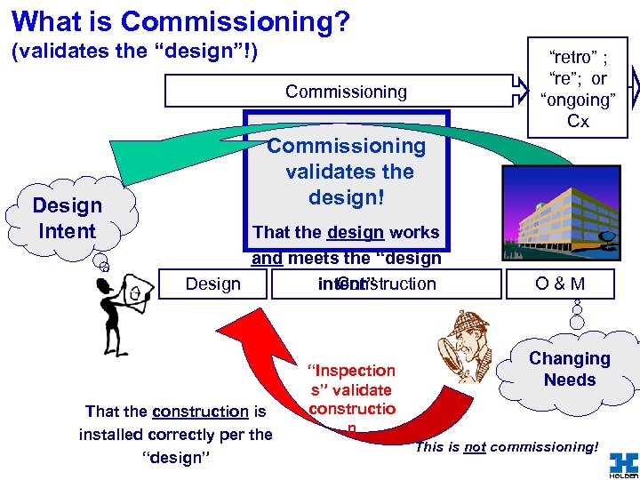 What is Commissioning? (validates the “design”!) Commissioning Design Intent “retro” ; “re”; or “ongoing”