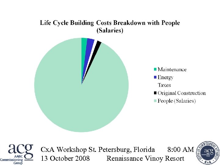 Cx. A Workshop St. Petersburg, Florida 8: 00 AM 13 ACG Cx. A WORKSHOP