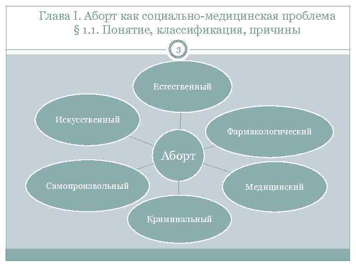 Глава I. Аборт как социально-медицинская проблема § 1. 1. Понятие, классификация, причины 3 Естественный