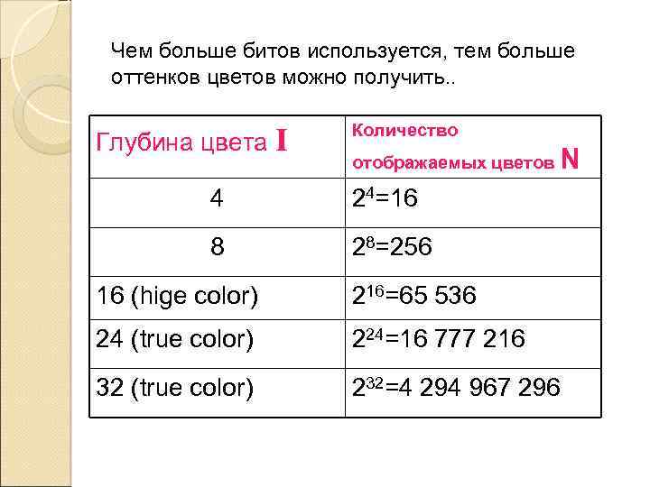 Чем больше битов используется, тем больше оттенков цветов можно получить. . Глубина цвета I