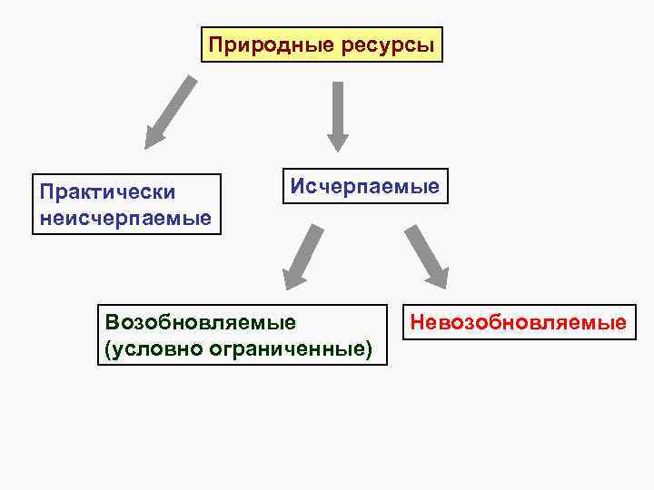 Природные ресурсы Практически неисчерпаемые Исчерпаемые Возобновляемые (условно ограниченные) Невозобновляемые 