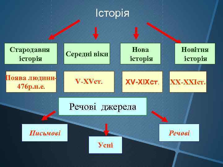 Історія Стародавня історія Середні віки Нова історія Поява людини 476 р. н. е. V-XVст.