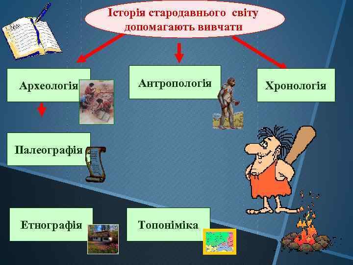 Історія стародавнього світу допомагають вивчати Археологія Антропологія Палеографія Етнографія Топоніміка Хронологія 