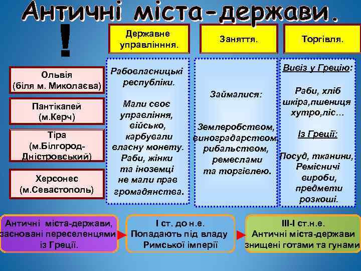 Державне управлінння. Ольвія (біля м. Миколаєва) Пантікапей (м. Керч) Тіра (м. Білгород. Дністровський) Херсонес
