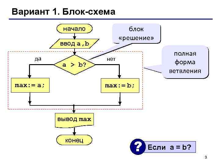 Вариант 1. Блок-схема блок «решение» начало ввод a, b да a > b? max: