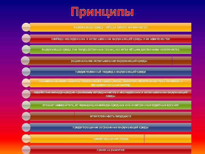 Принципы окружающая среда – общая забота человечества свобода исследования и использования окружающей среды и