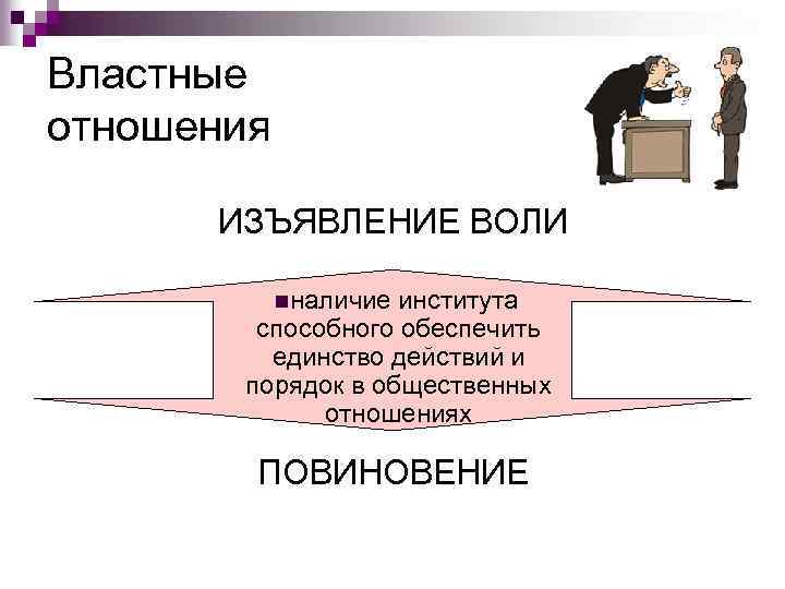 Властные отношения ИЗЪЯВЛЕНИЕ ВОЛИ nналичие института способного обеспечить единство действий и порядок в общественных